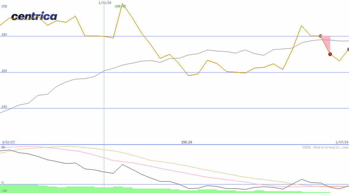 Centrica Plc