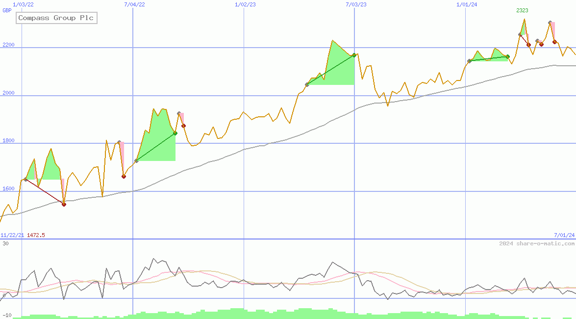 Compass Group Plc