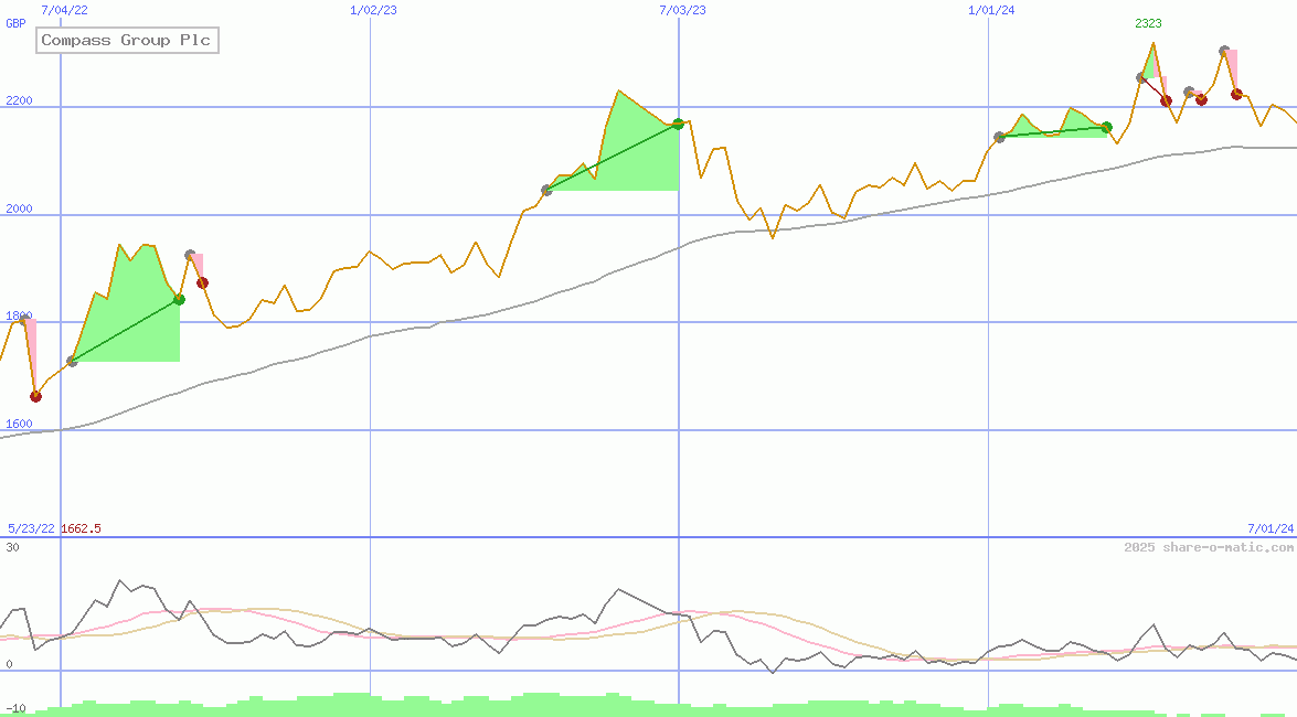 Compass Group Plc