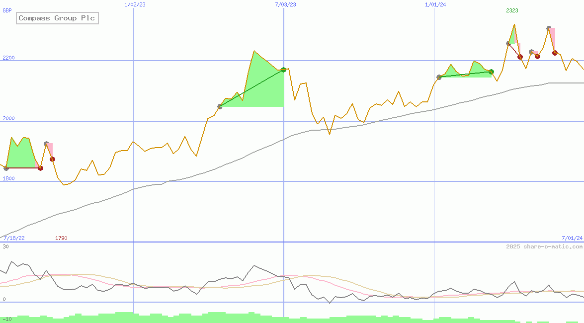 Compass Group Plc