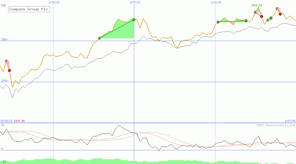 Compass Group Plc