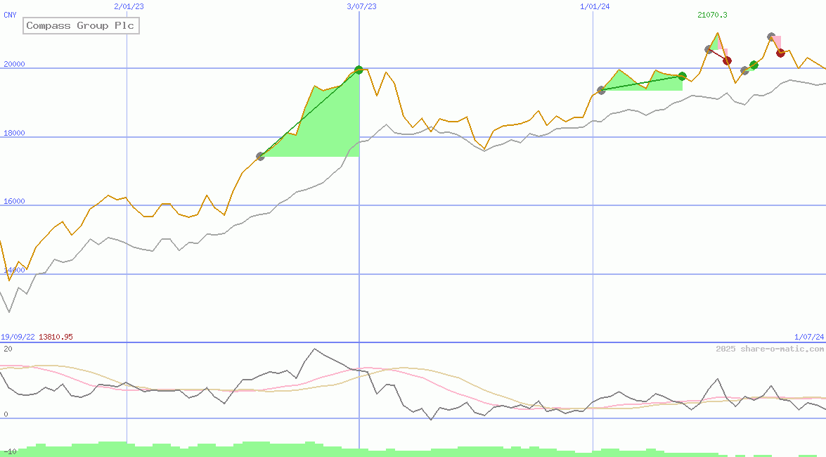 Compass Group Plc