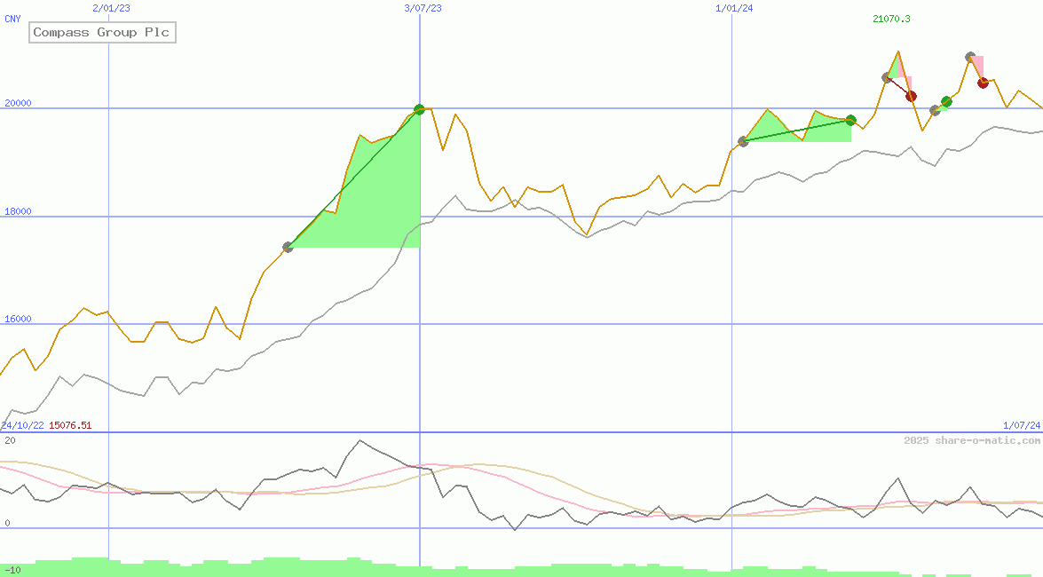 Compass Group Plc
