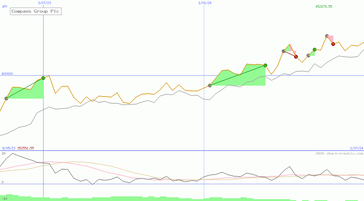 Compass Group Plc