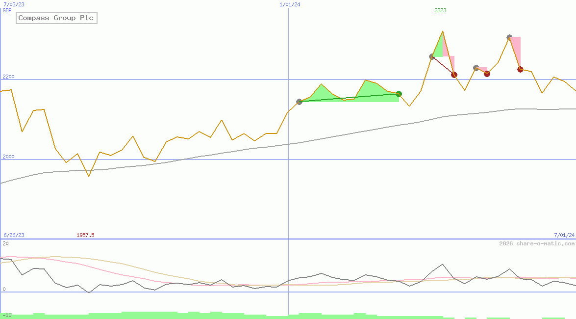 Compass Group Plc