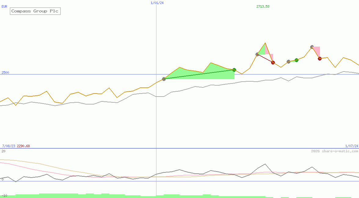 Compass Group Plc