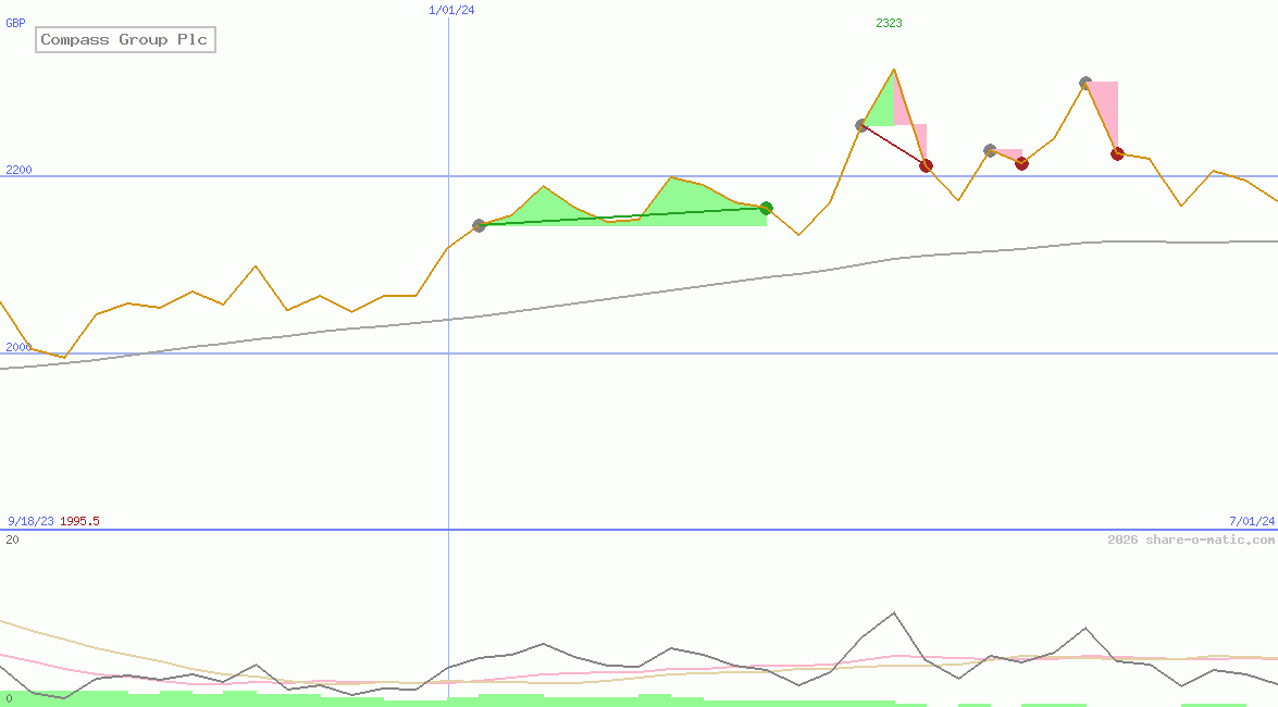 Compass Group Plc