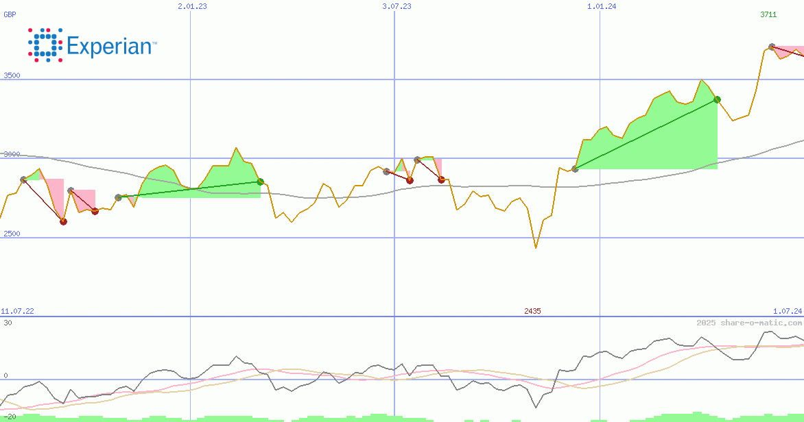 Experian Plc