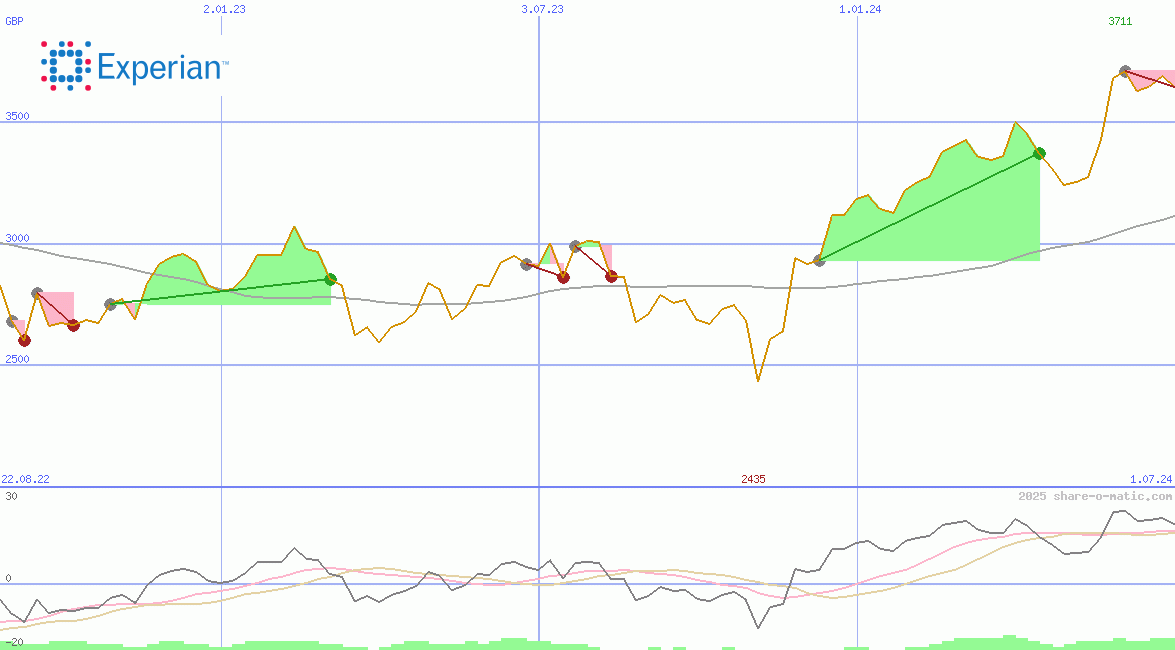 Experian Plc