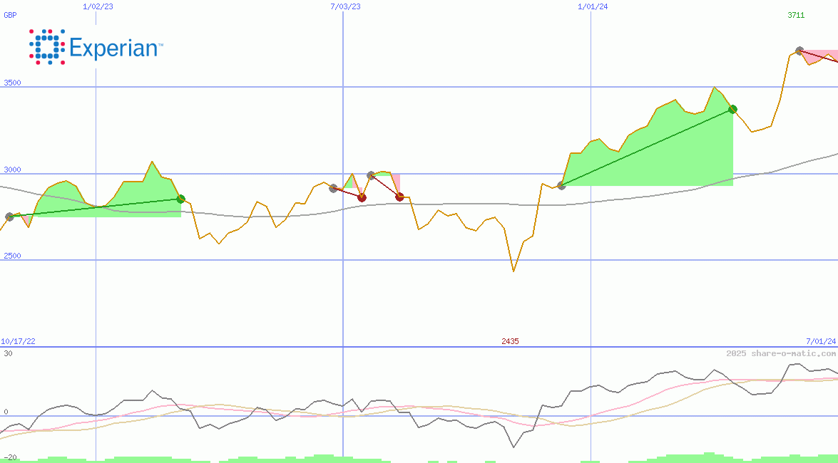 Experian Plc