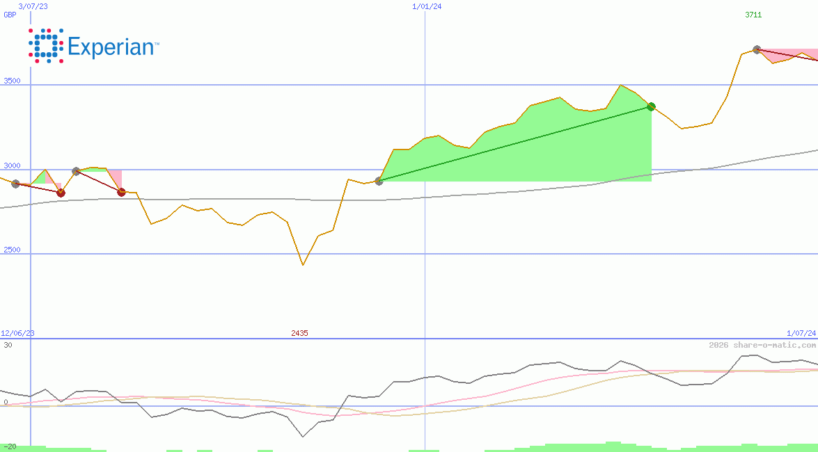 Experian Plc