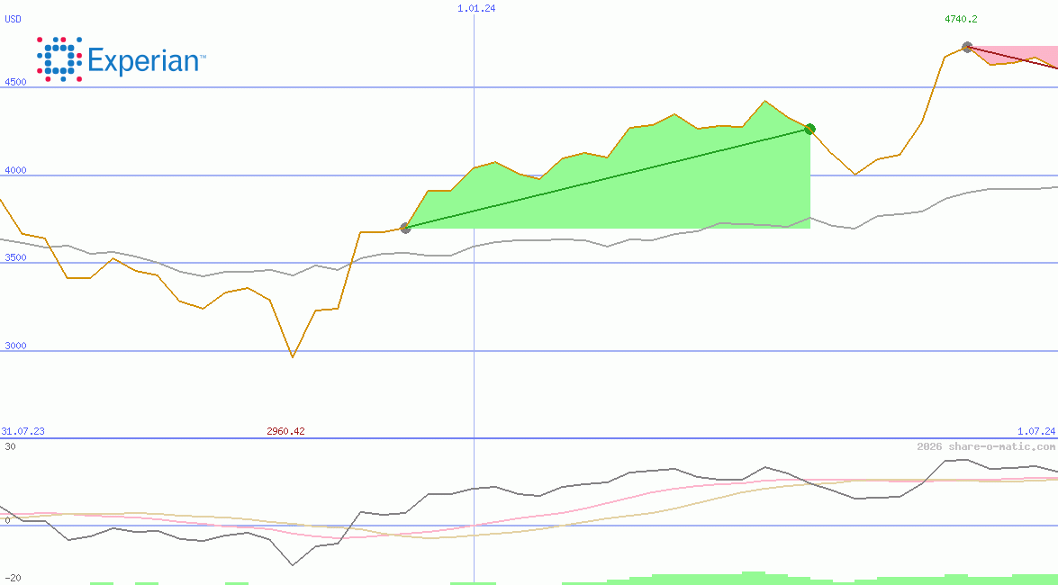 Experian Plc