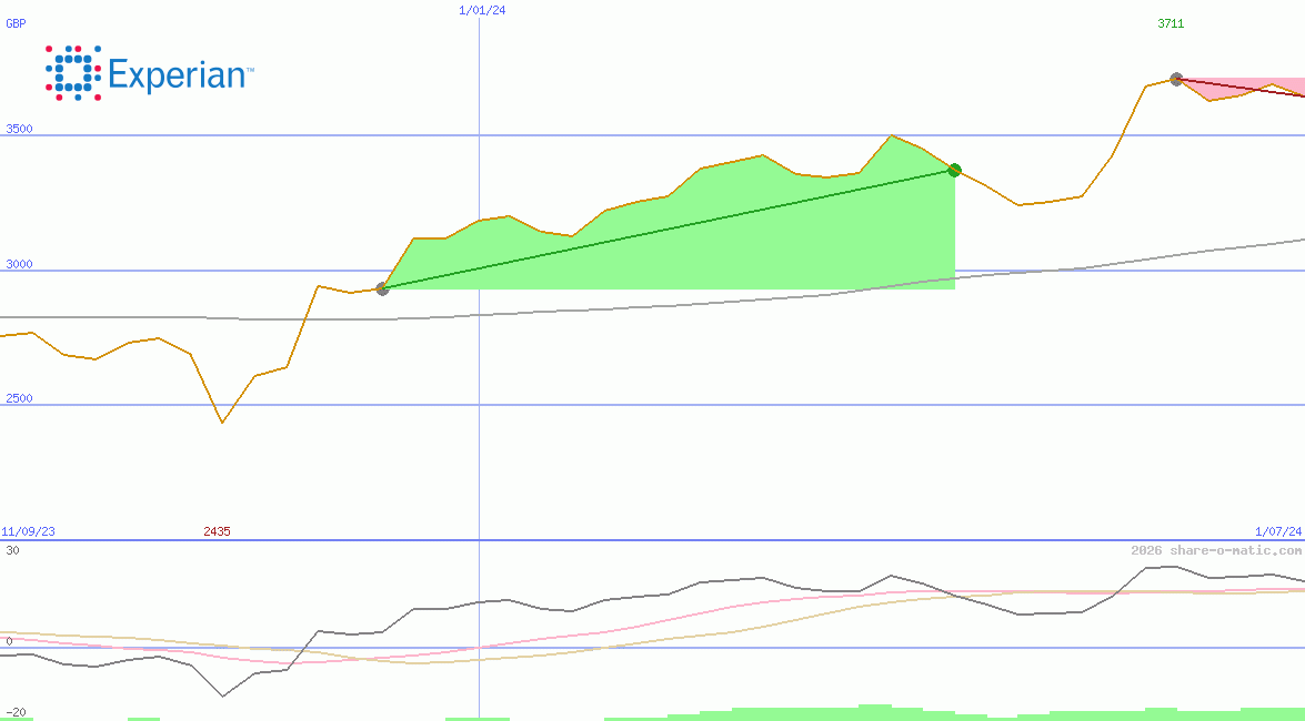 Experian Plc