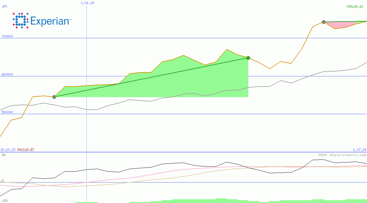 Experian Plc