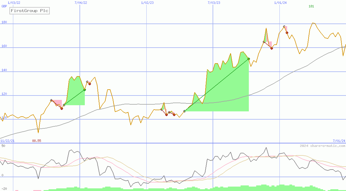 FirstGroup Plc