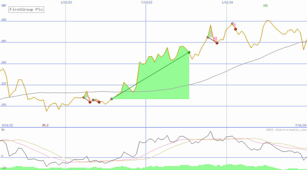 FirstGroup Plc