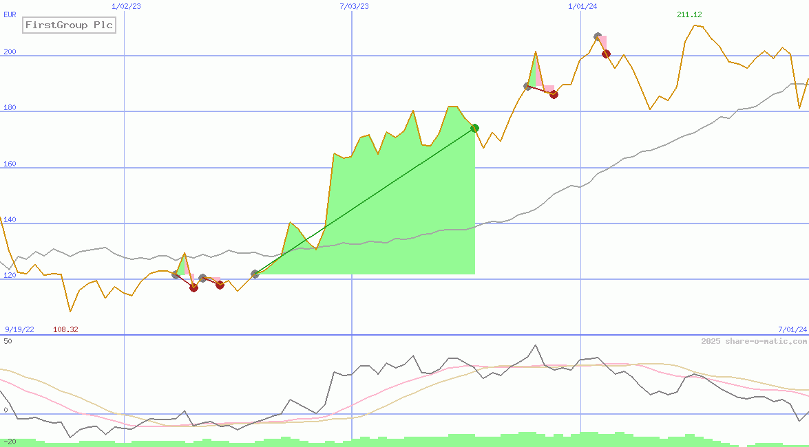 FirstGroup Plc