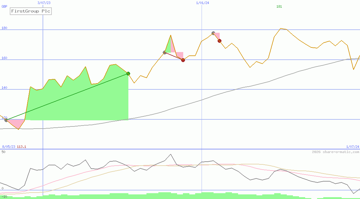 FirstGroup Plc