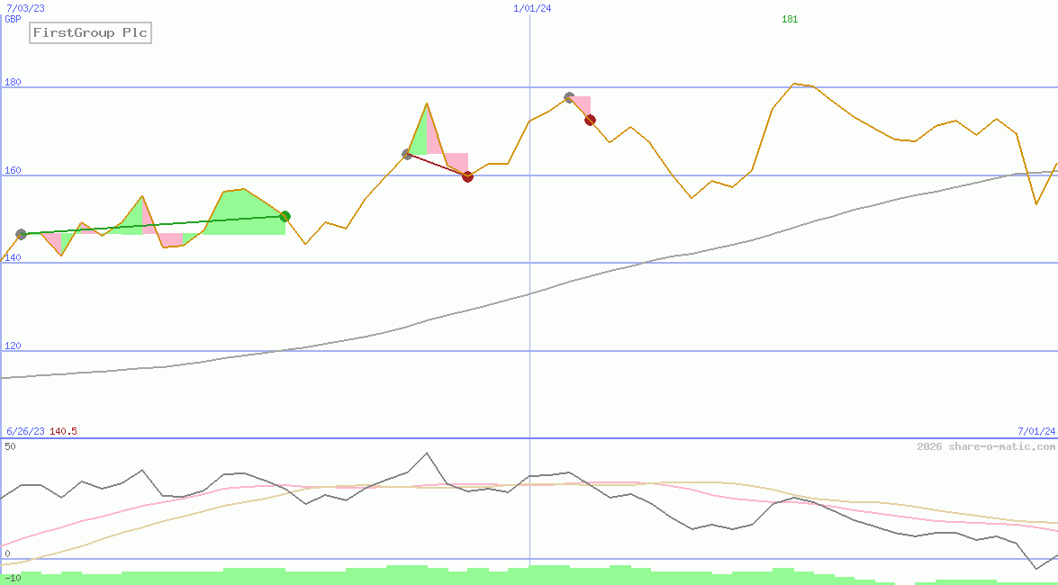 FirstGroup Plc