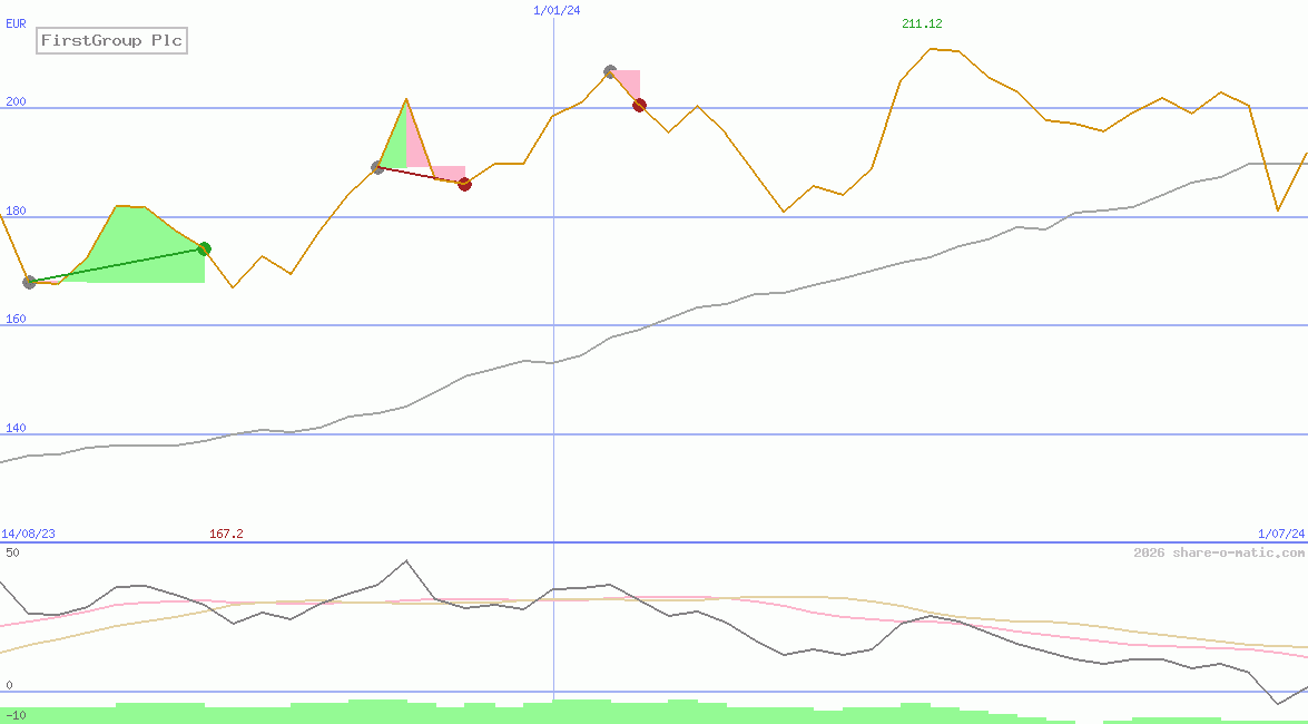 FirstGroup Plc