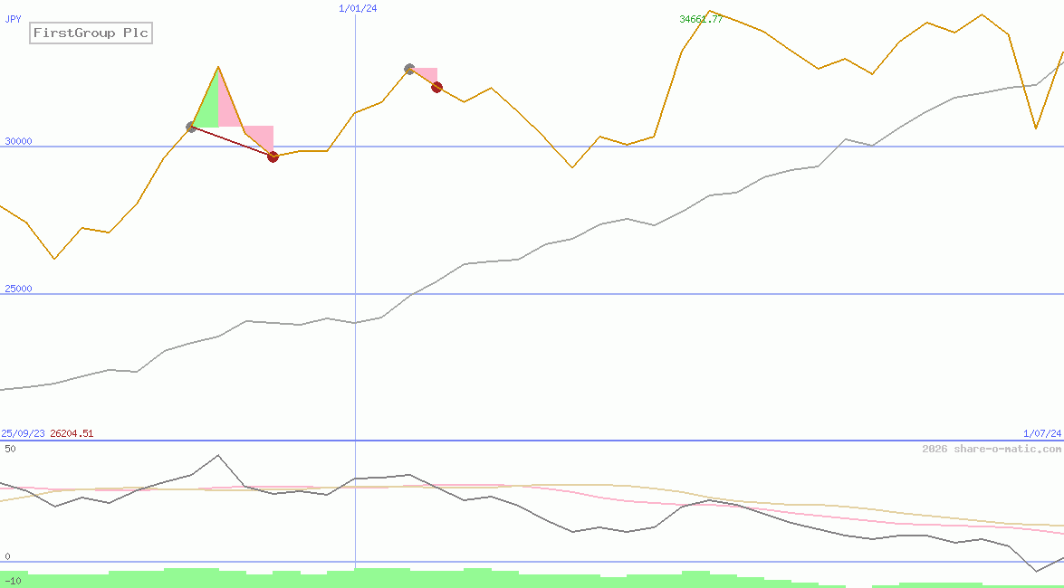 FirstGroup Plc