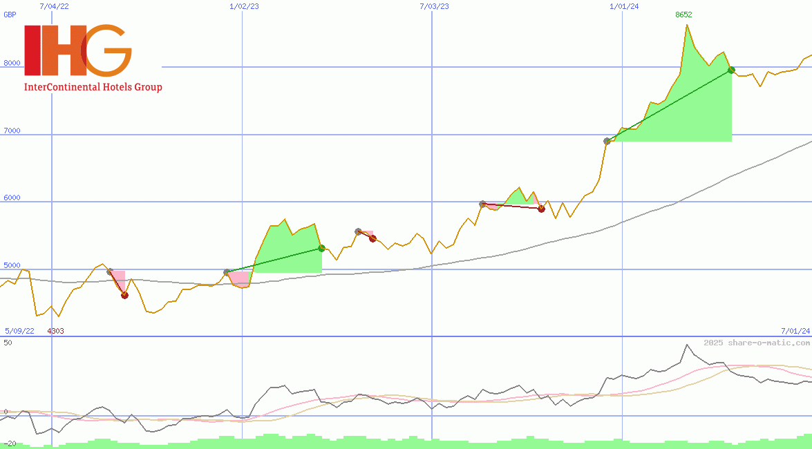 InterContinental Hotels Group Plc