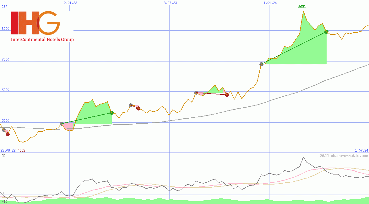 InterContinental Hotels Group Plc
