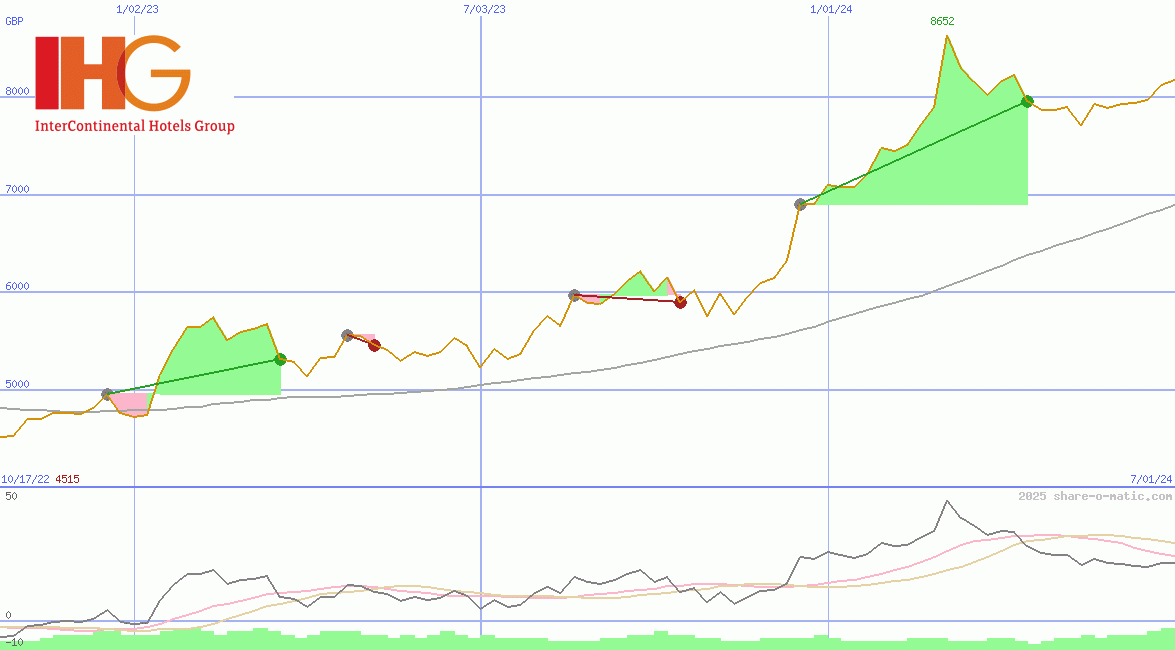 InterContinental Hotels Group Plc
