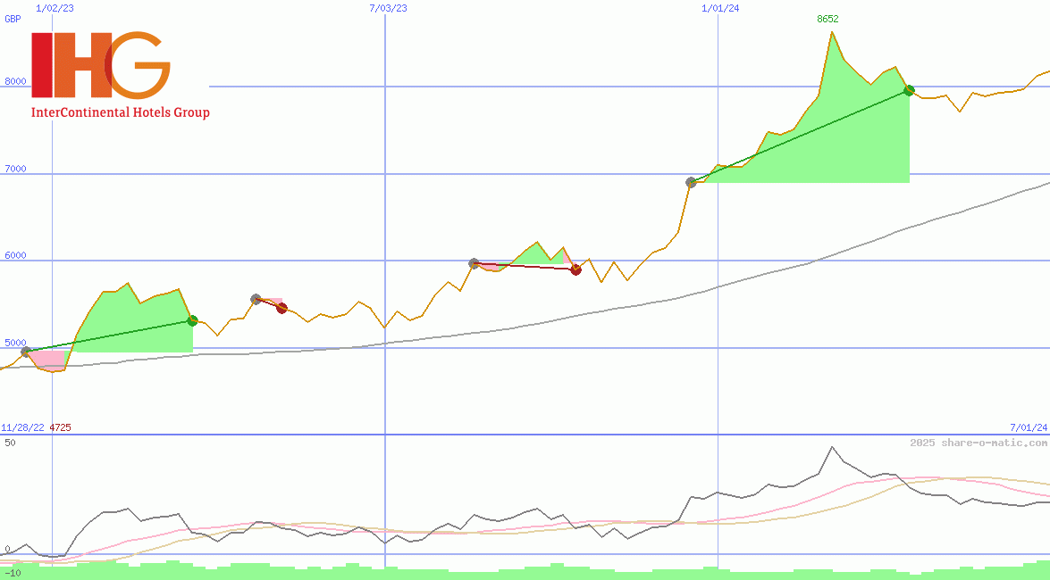 InterContinental Hotels Group Plc