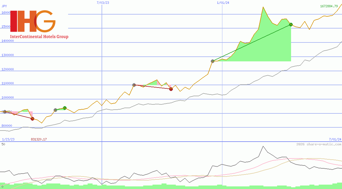 InterContinental Hotels Group Plc