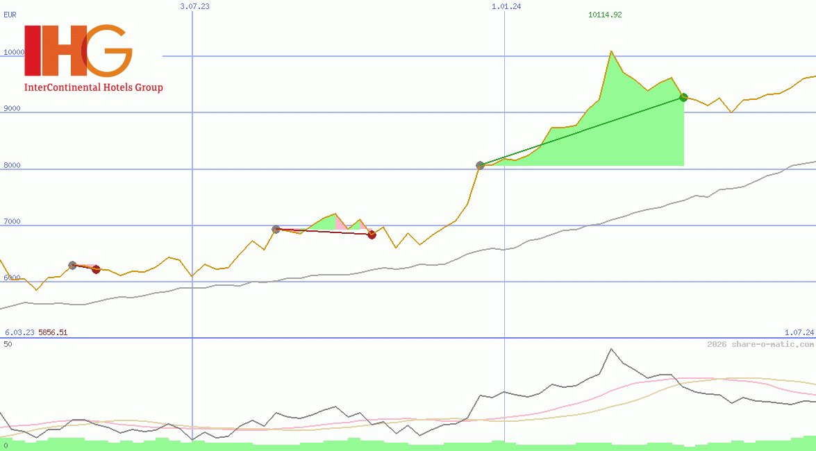 InterContinental Hotels Group Plc