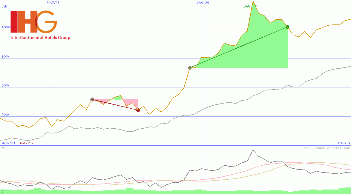 InterContinental Hotels Group Plc