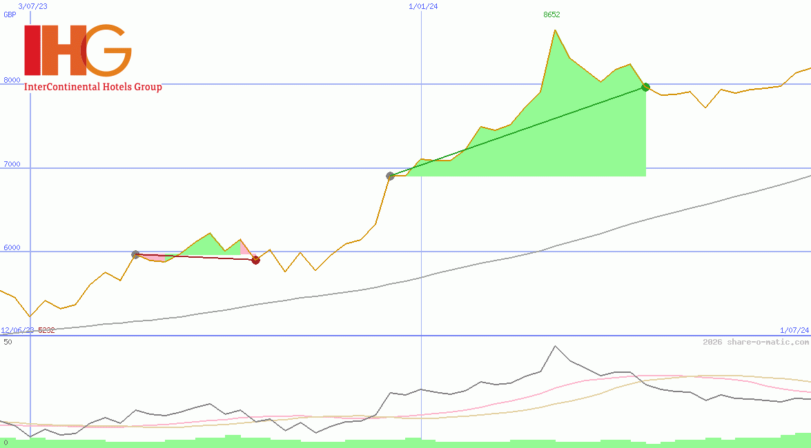 InterContinental Hotels Group Plc