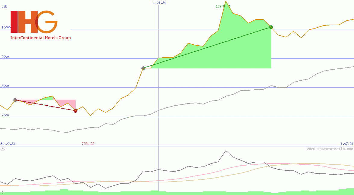 InterContinental Hotels Group Plc
