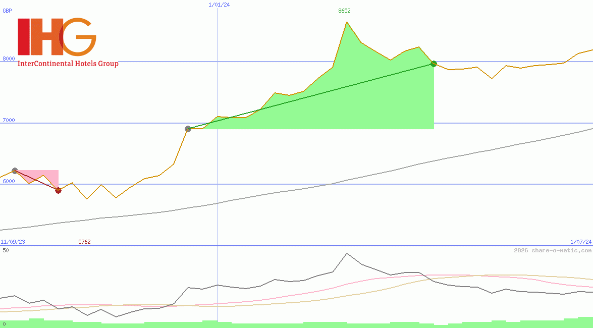 InterContinental Hotels Group Plc