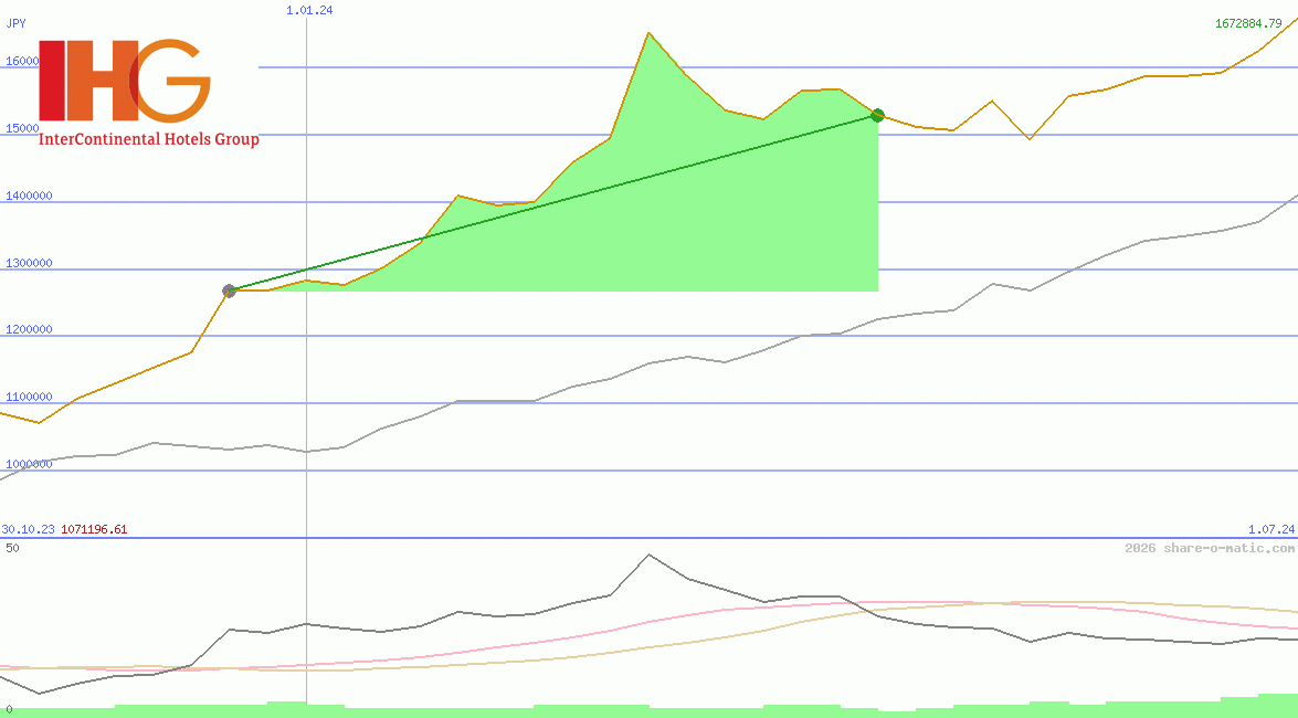 InterContinental Hotels Group Plc