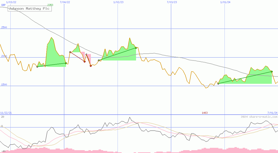 Johnson Matthey Plc