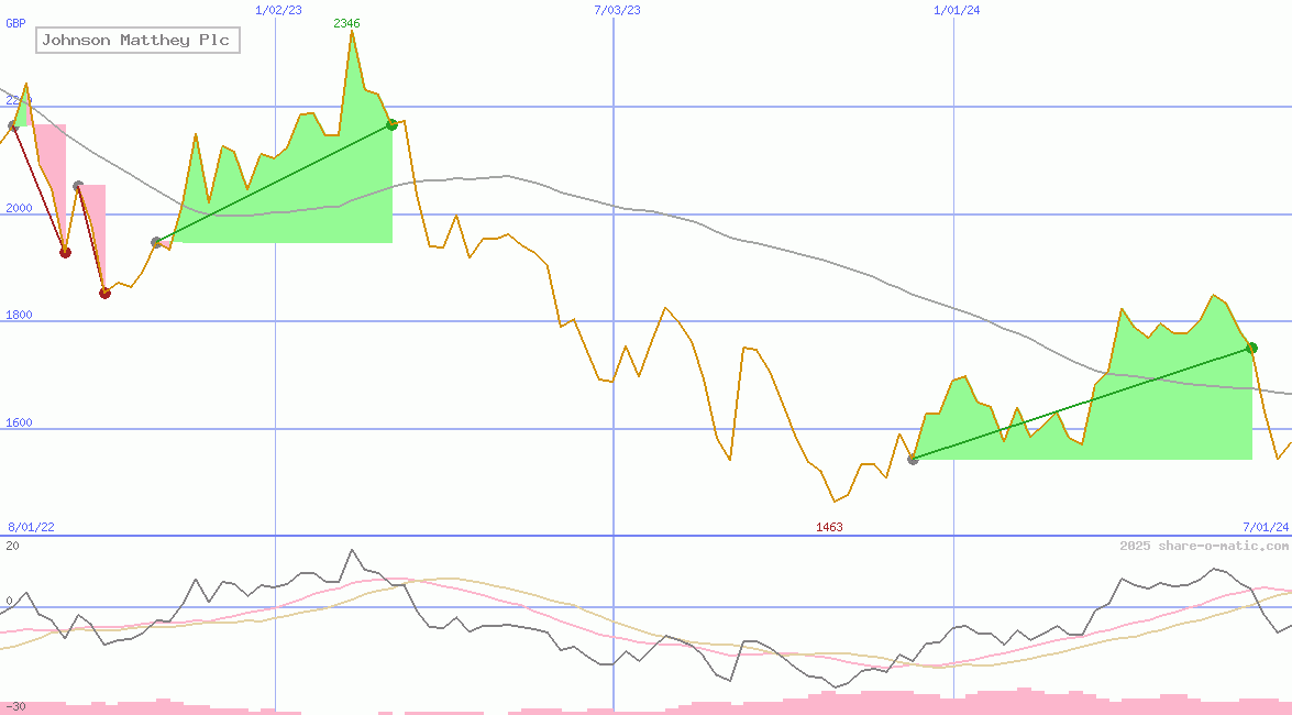 Johnson Matthey Plc