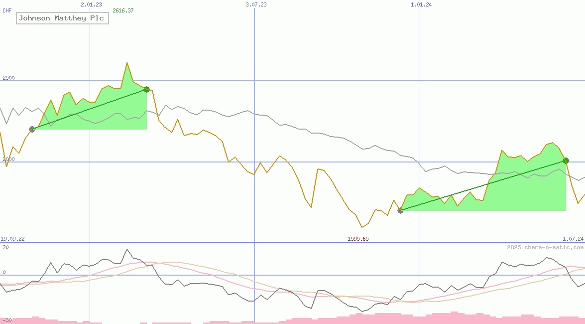 Johnson Matthey Plc