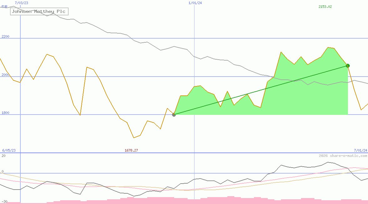 Johnson Matthey Plc