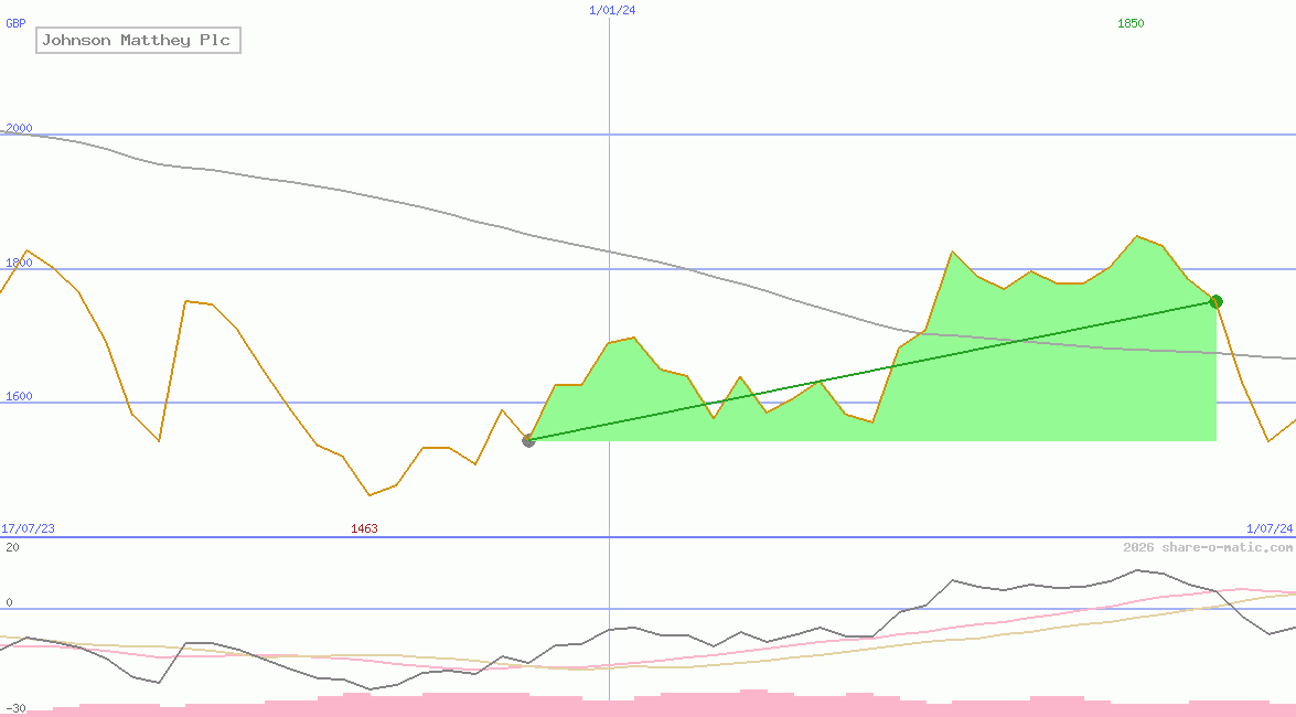 Johnson Matthey Plc