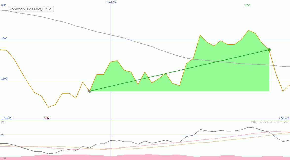 Johnson Matthey Plc