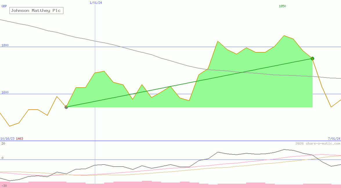 Johnson Matthey Plc