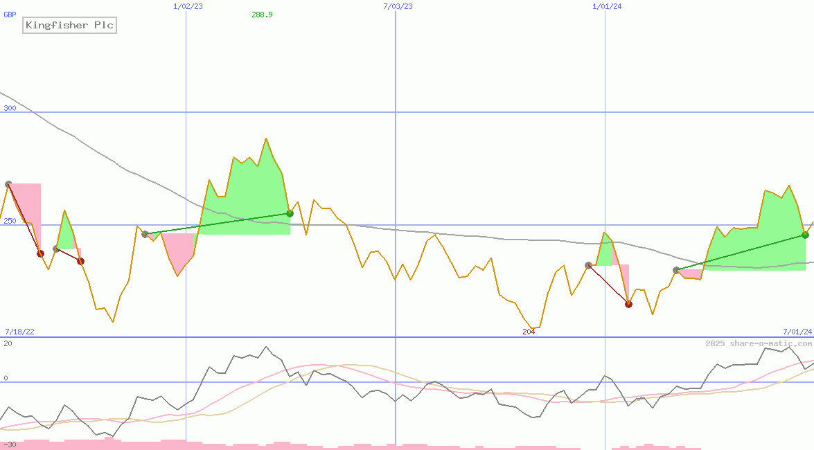 Kingfisher Plc