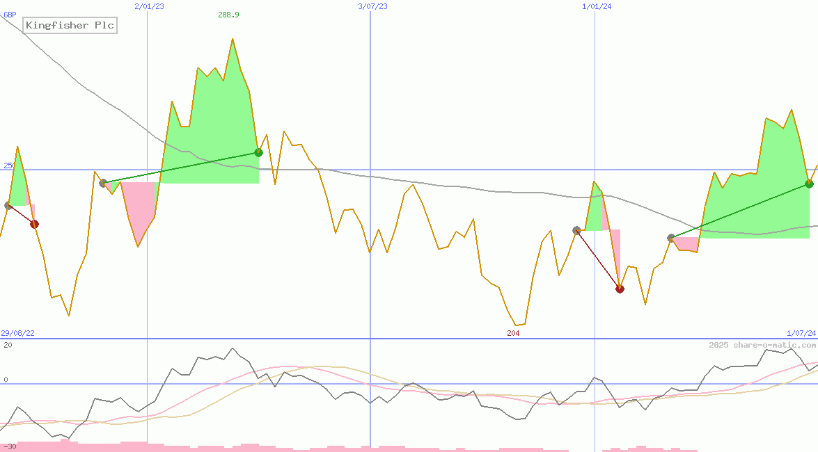 Kingfisher Plc