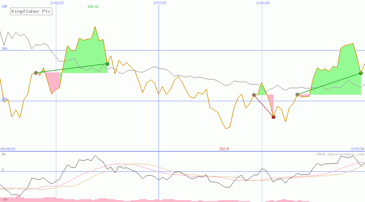 Kingfisher Plc