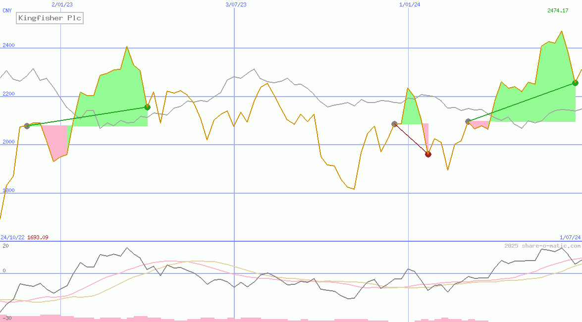 Kingfisher Plc