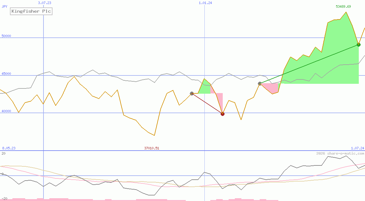 Kingfisher Plc