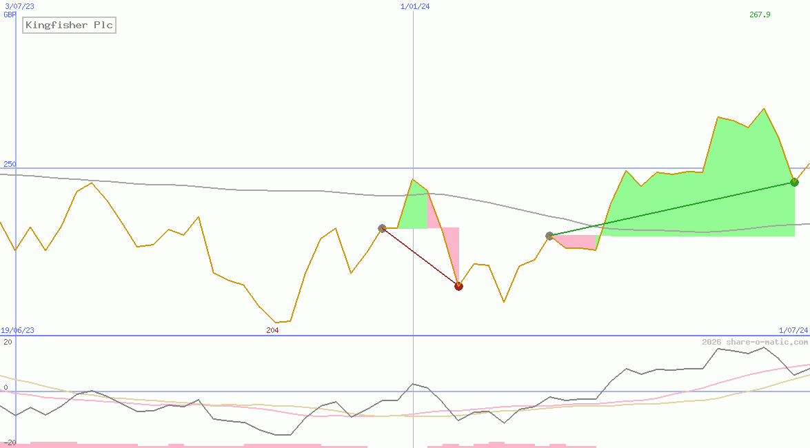 Kingfisher Plc