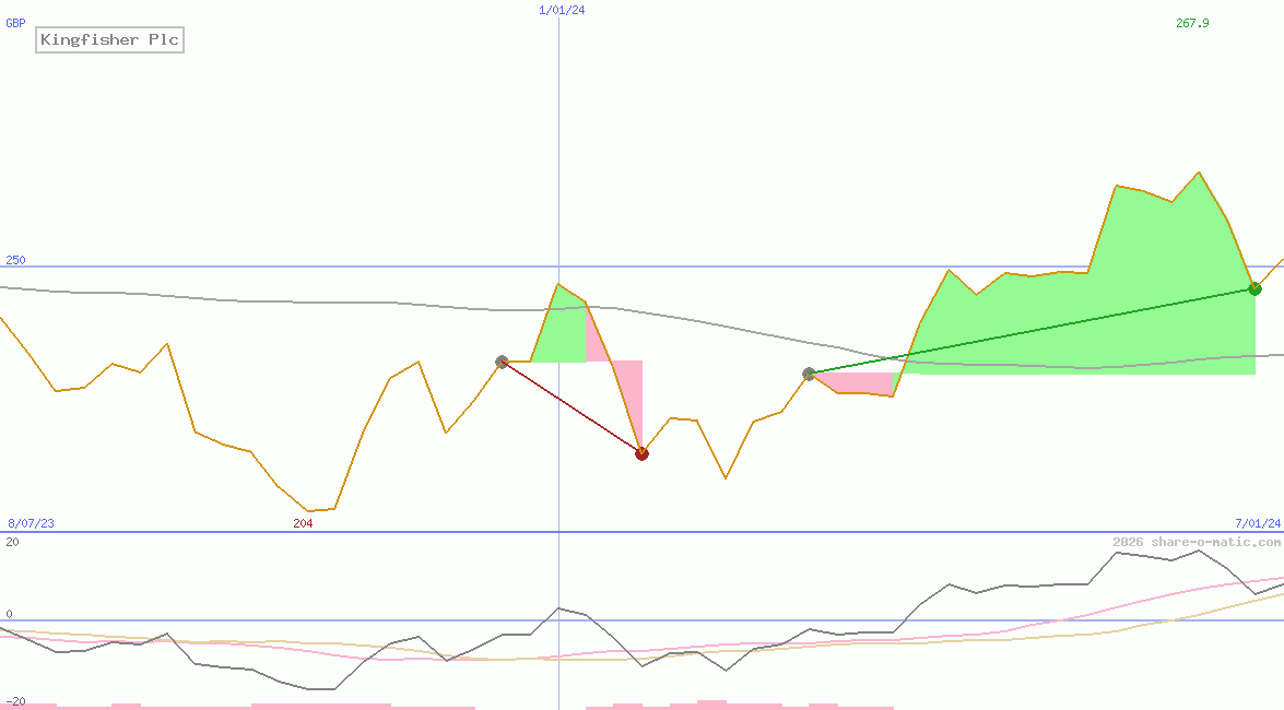 Kingfisher Plc